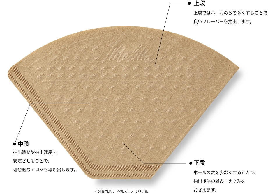 上段：上層ではホールの数を多くすることで良いフレーバーを抽出します。中段：抽出時間や抽出速度を
            安定させることで、理想的なアロマを導き出します。下段：ホールの数を少なくすることで、抽出後半の雑み・えぐみをおさえます。＜対象商品＞グルメ・オリジナル